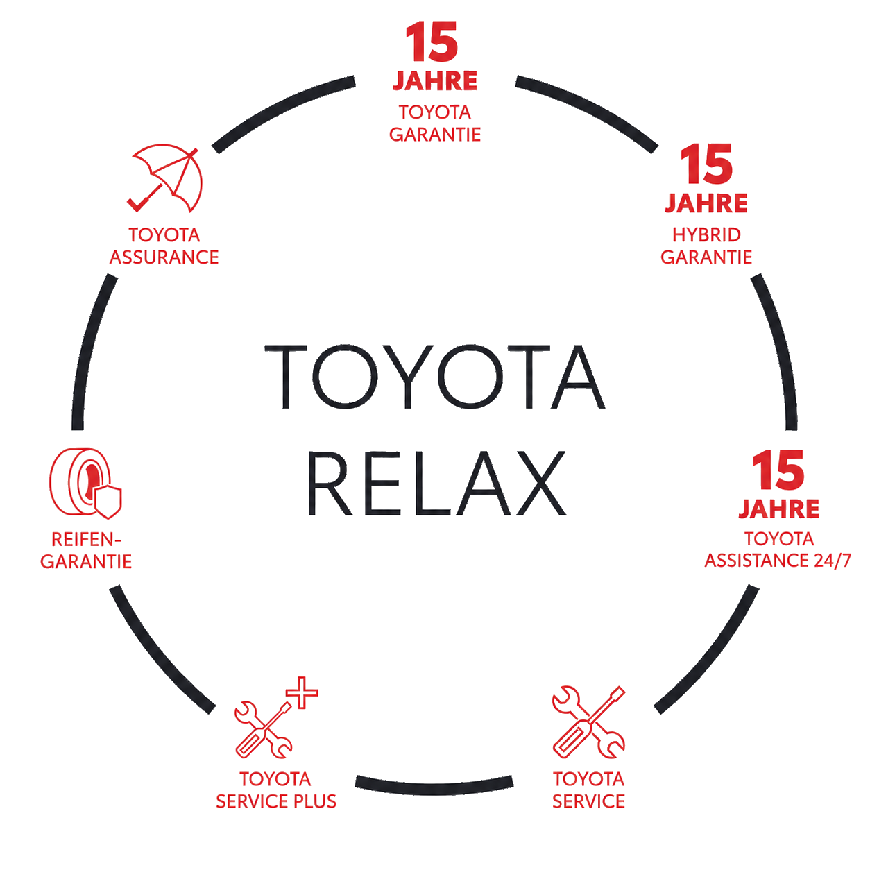 Toyota Relax 15 Jahre Leistungen und Garantien im Überblick – umfassender Schutz und Servicevorteile für Toyota Kundinnen und Kunden.